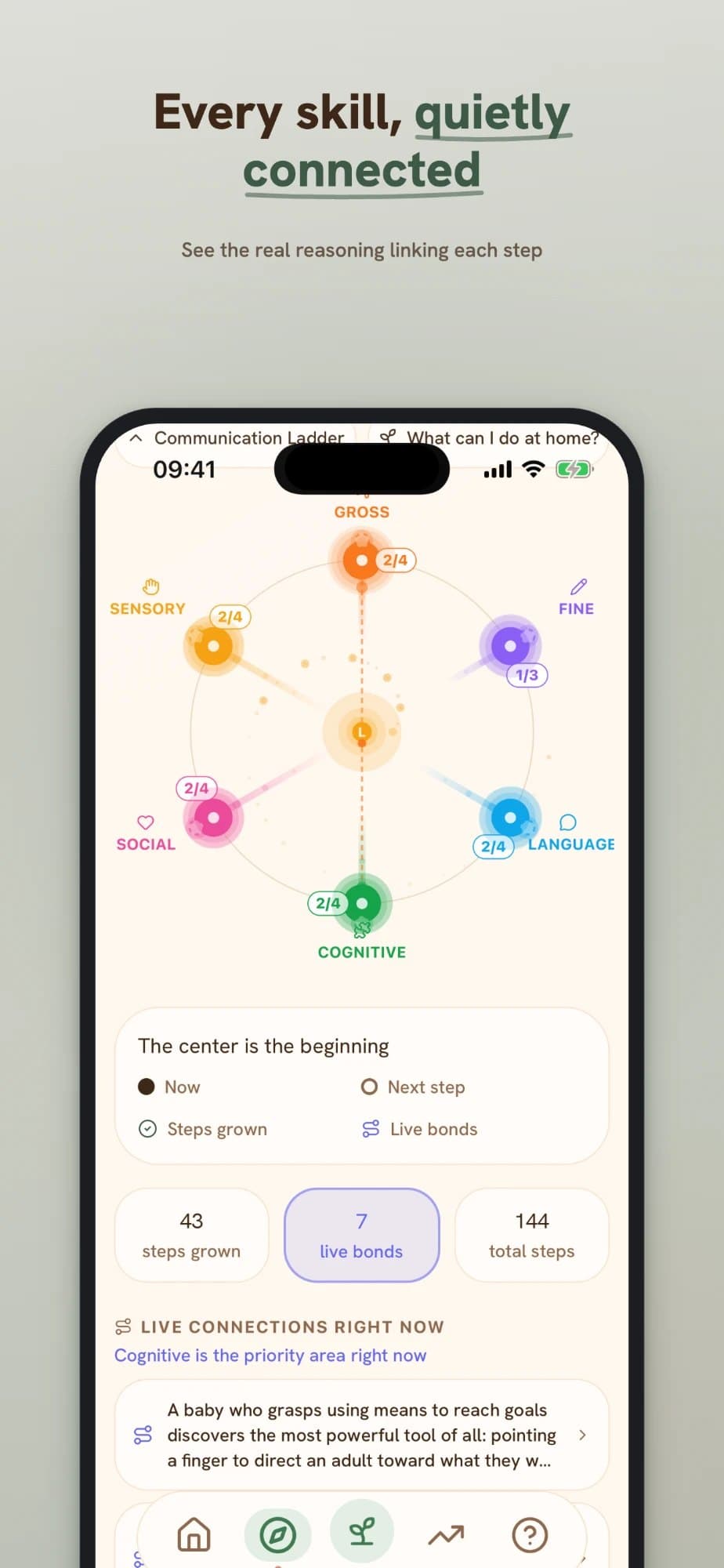 Sprout Way development map linking six skill domains